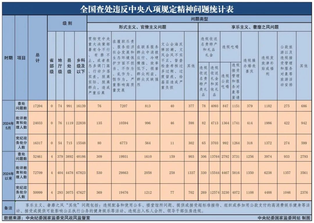 新闻速递丨中央纪委国家监委公布2024年5月全国查处违反中央八项规定精神问题汇总情况