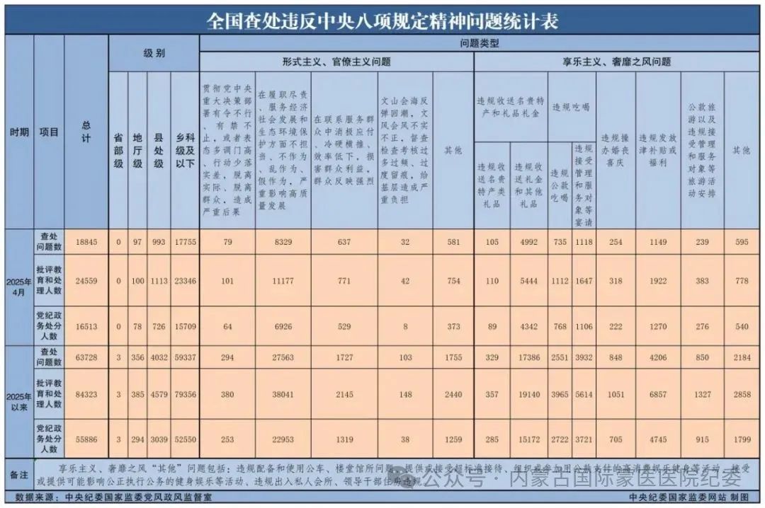 新闻速递丨中央纪委国家监委公布2025年6月全国查处违反中央八项规定精神问题汇总情况